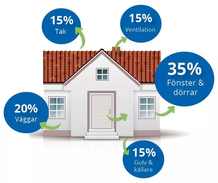 Spara energi – Byt till ett VillaFönster!